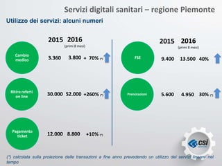 Servizi digitali sanitari – regione Piemonte
Utilizzo dei servizi: alcuni numeri
Cambio
medico
Ritiro referti
on line
Pagamento
ticket
FSE
Prenotazioni
2015
30.000 52.000
20152016
(primi 8 mesi)
3.360 9.400
2016
(primi 8 mesi)
+260% (*) 5.600 4.950 30% (*)
13.5003.800 + 70% (*) 40%
12.000 8.800 +10% (*)
(*) calcolata sulla proiezione delle transazioni a fine anno prevedendo un utilizzo dei servizi lineare nel
tempo
 