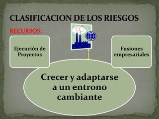 TIPOS DE RIESGODestrezas mínimas, mas exigentes con respecto a globalizaciónEstudio del cumulo de incertidumbresClaridad sobre el entorno en que se desenvuelveREVISAR PERIODICAMENTEDEBILIDADESFORTALEZASREVISAR ESTRATEGIA, ESTABLECER FACTORES CRITICOS DE ÉXITO E IDENTIFICAR RIESGOSCUMPLIMIENTO DE OBJETIVOS Y METAS