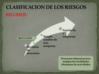 TIPOS DE RIESGOControl y seguimientoIDENTIFICAR RIESGOS RELEVANTESAlinear intereses de la compañíaAsignar ResponsabilidadesFacilita labor de ejecución