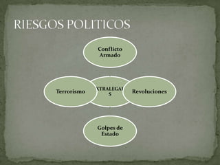 CLASIFICACION DE LOS RIESGOSESTRATEGICOS             RECURSOS           OPERACIONALES          ENTORNOACCIONES EFECTIVAS Y RENTABLES DE MITIGACION