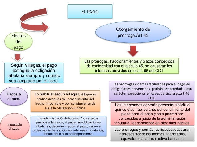 El pago, Efectos del incumplimiento de la obligacion
