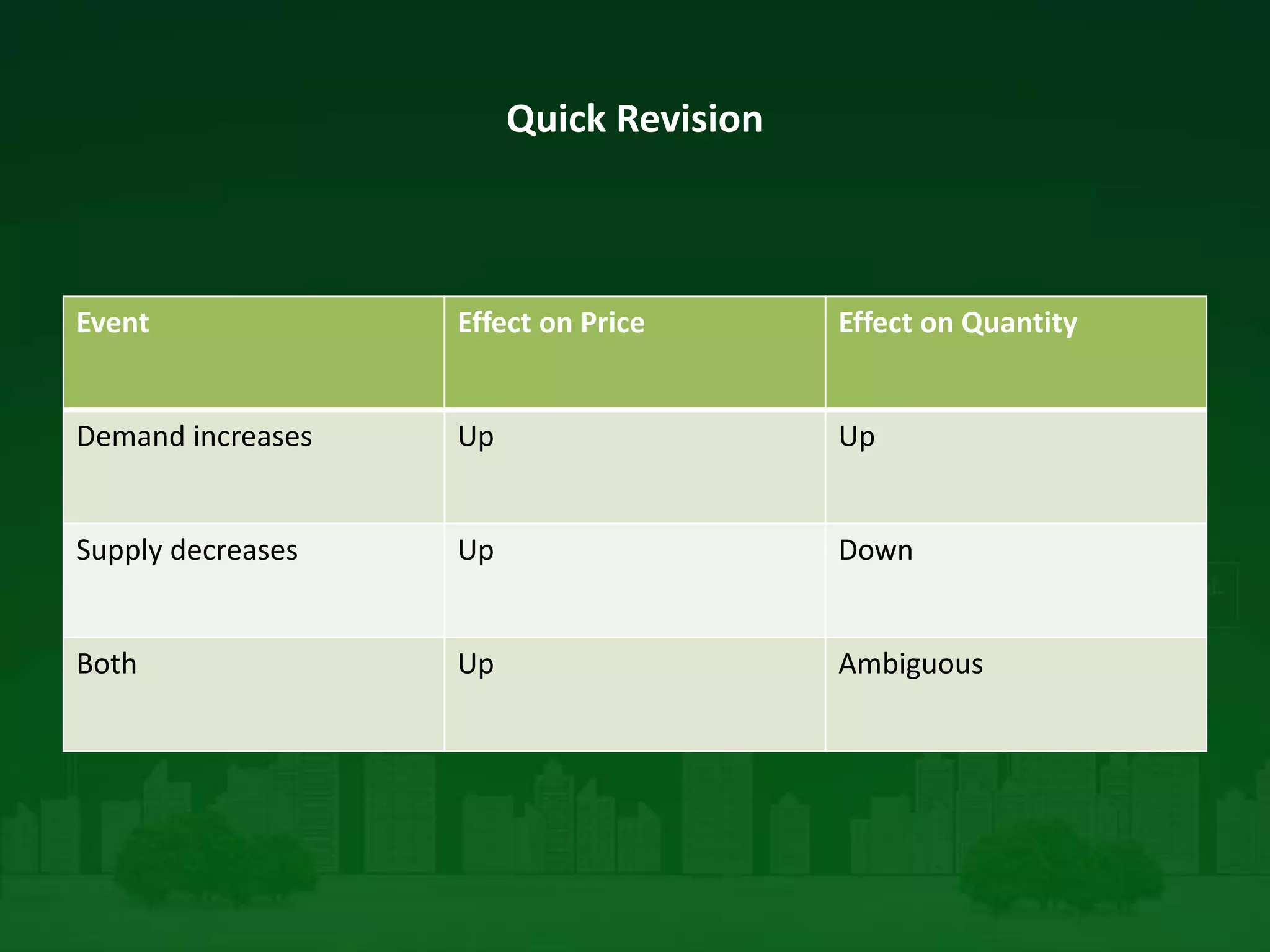 Quick Revision
Event Effect on Price Effect on Quantity
Demand increases Up Up
Supply decreases Up Down
Both Up Ambiguous
 