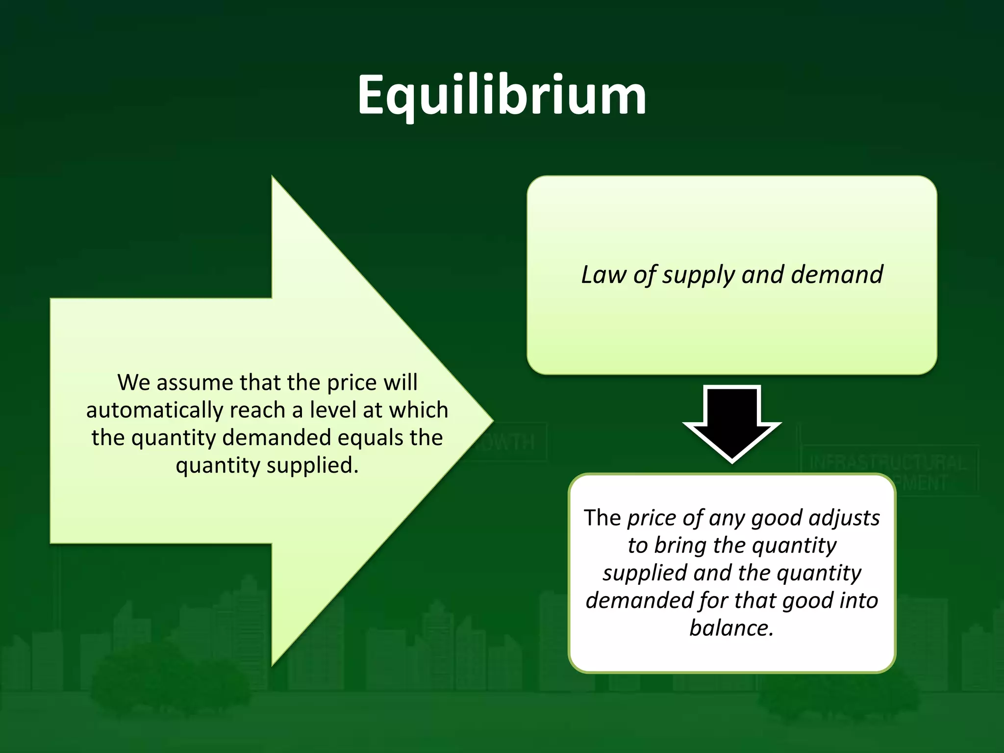 Equilibrium
We assume that the price will
automatically reach a level at which
the quantity demanded equals the
quantity supplied.
Law of supply and demand
The price of any good adjusts
to bring the quantity
supplied and the quantity
demanded for that good into
balance.
 