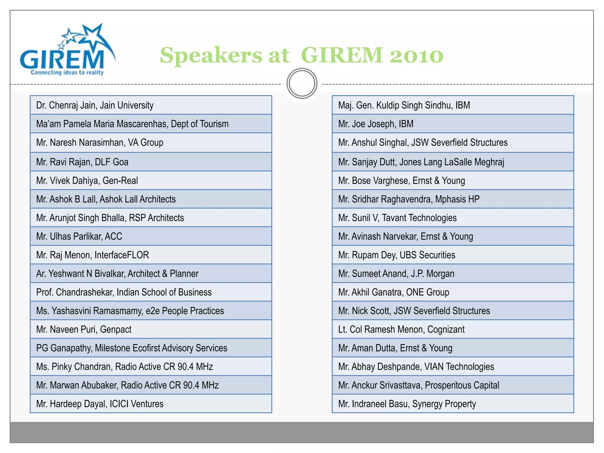 Speakers at GIREM 2010

Dr. Chenraj Jain, Jain University                    Maj. Gen. Kuldip Singh Sindhu, IBM
Ma’am Pamela Maria Mascarenhas, Dept of Tourism      Mr. Joe Joseph, IBM
Mr. Naresh Narasimhan, VA Group                      Mr. Anshul Singhal, JSW Severfield Structures
Mr. Ravi Rajan, DLF Goa                              Mr. Sanjay Dutt, Jones Lang LaSalle Meghraj
Mr. Vivek Dahiya, Gen-Real                           Mr. Bose Varghese, Ernst & Young
Mr. Ashok B Lall, Ashok Lall Architects              Mr. Sridhar Raghavendra, Mphasis HP
Mr. Arunjot Singh Bhalla, RSP Architects             Mr. Sunil V, Tavant Technologies
Mr. Ulhas Parlikar, ACC                              Mr. Avinash Narvekar, Ernst & Young
Mr. Raj Menon, InterfaceFLOR                         Mr. Rupam Dey, UBS Securities
Ar. Yeshwant N Bivalkar, Architect & Planner         Mr. Sumeet Anand, J.P. Morgan
Prof. Chandrashekar, Indian School of Business       Mr. Akhil Ganatra, ONE Group
Ms. Yashasvini Ramasmamy, e2e People Practices       Mr. Nick Scott, JSW Severfield Structures
Mr. Naveen Puri, Genpact                             Lt. Col Ramesh Menon, Cognizant
PG Ganapathy, Milestone Ecofirst Advisory Services   Mr. Aman Dutta, Ernst & Young
Ms. Pinky Chandran, Radio Active CR 90.4 MHz         Mr. Abhay Deshpande, VIAN Technologies
Mr. Marwan Abubaker, Radio Active CR 90.4 MHz        Mr. Anckur Srivasttava, Prosperitous Capital
Mr. Hardeep Dayal, ICICI Ventures                    Mr. Indraneel Basu, Synergy Property
 