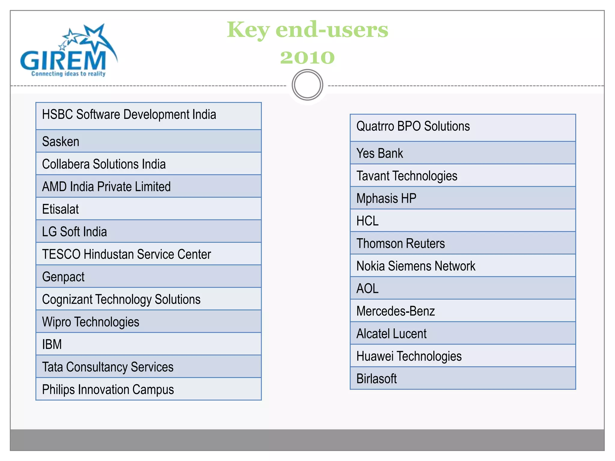 Key end-users
                                      2010

HSBC Software Development India
                                            Quatrro BPO Solutions
Sasken
                                            Yes Bank
Collabera Solutions India
                                            Tavant Technologies
AMD India Private Limited
                                            Mphasis HP
Etisalat
                                            HCL
LG Soft India
                                            Thomson Reuters
TESCO Hindustan Service Center
                                            Nokia Siemens Network
Genpact
                                            AOL
Cognizant Technology Solutions
                                            Mercedes-Benz
Wipro Technologies
                                            Alcatel Lucent
IBM
                                            Huawei Technologies
Tata Consultancy Services
                                            Birlasoft
Philips Innovation Campus
 