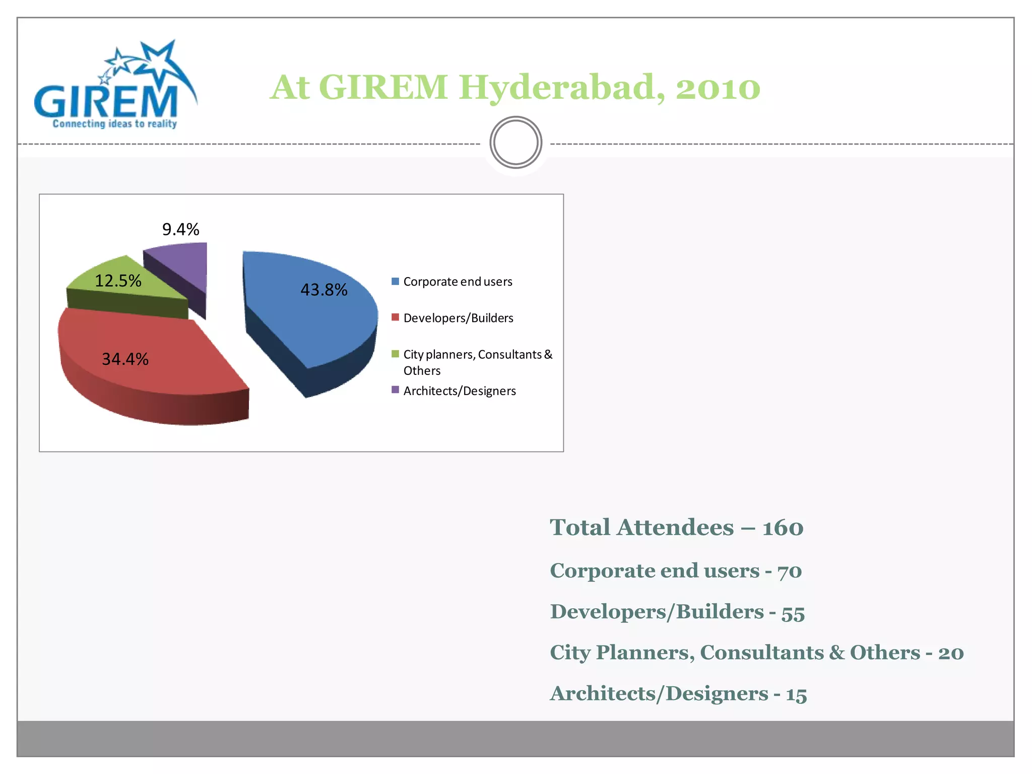 At GIREM Hyderabad, 2010


        9.4%

12.5%           43.8%
                        Corporate end users

                        Developers/Builders


34.4%                   City planners, Consultants &
                        Others
                        Architects/Designers




                                                   Total Attendees – 160
                                                   Corporate end users - 70

                                                   Developers/Builders - 55

                                                   City Planners, Consultants & Others - 20

                                                   Architects/Designers - 15
 