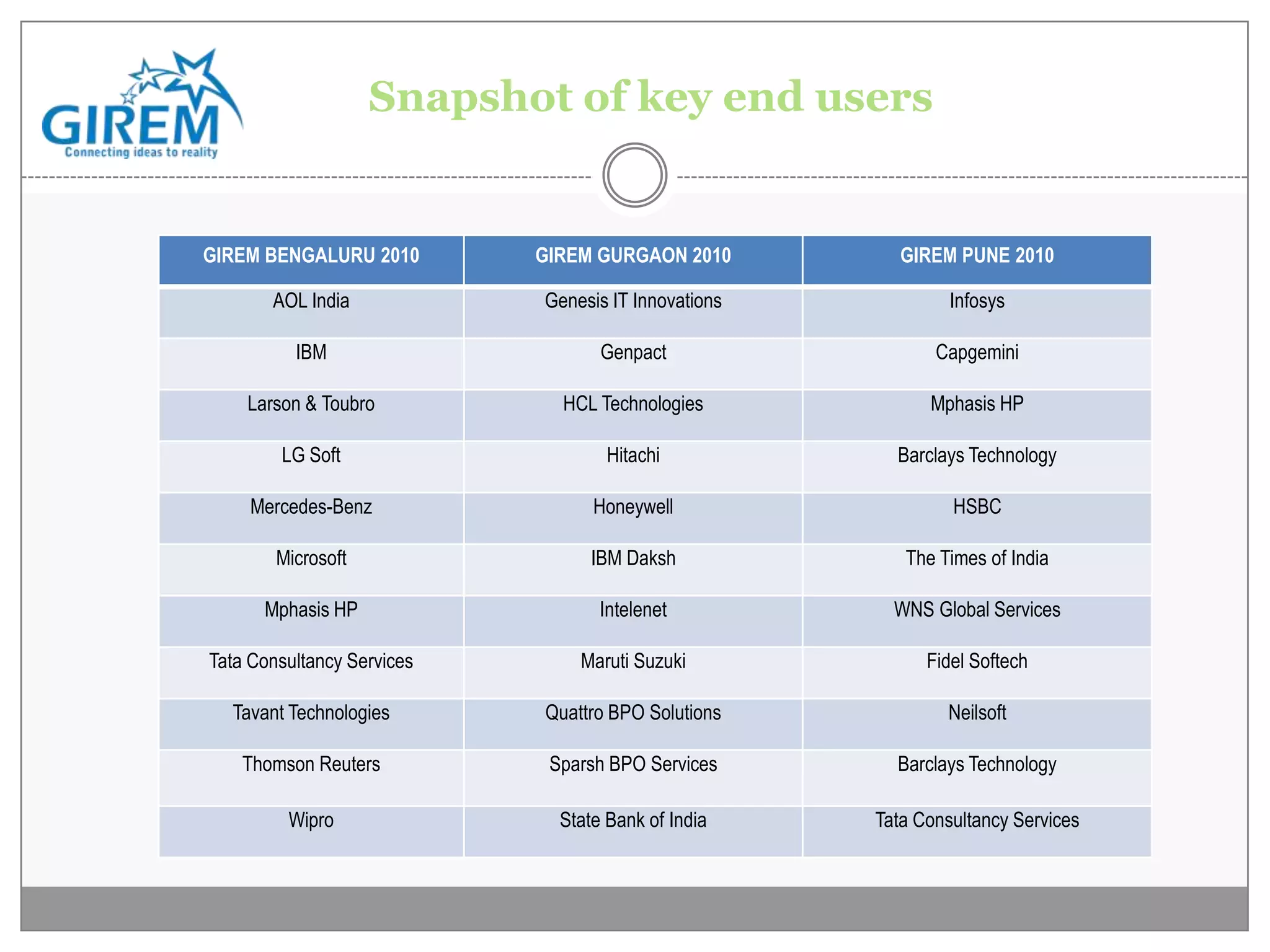 Snapshot of key end users


GIREM BENGALURU 2010        GIREM GURGAON 2010          GIREM PUNE 2010

       AOL India            Genesis IT Innovations            Infosys

          IBM                      Genpact                  Capgemini

    Larson & Toubro           HCL Technologies             Mphasis HP

        LG Soft                     Hitachi            Barclays Technology

     Mercedes-Benz                Honeywell                   HSBC

        Microsoft                 IBM Daksh             The Times of India

      Mphasis HP                   Intelenet           WNS Global Services

Tata Consultancy Services       Maruti Suzuki              Fidel Softech

  Tavant Technologies       Quattro BPO Solutions            Neilsoft

    Thomson Reuters          Sparsh BPO Services       Barclays Technology

         Wipro                State Bank of India    Tata Consultancy Services
 