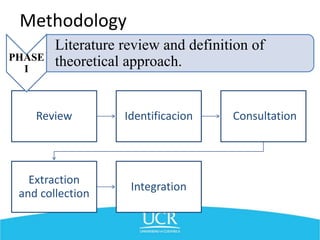 Literature review and definition of
theoretical approach.
Review Identificacion Consultation
Extraction
and collection
Integration
Methodology
PHASE
I
 