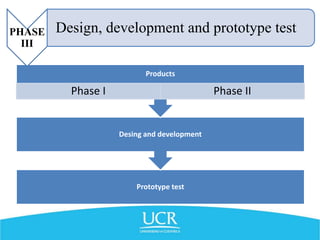 Prototype test
Desing and development
Products
Phase I Phase II
PHASE
III
Design, development and prototype test
 