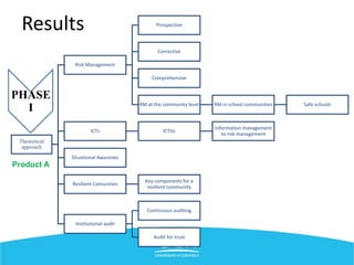 Results
Theoretical
approach
Risk Management
Prospective
Corrective
Comprehensive
RM at the community level RM in school communities Safe schools
ICTs ICTDs
Information management
to risk management
Situational Awarenes
Resilient Comunities
Key components for a
resilient community
Institutional audit
Continuous auditing
Audit for trust
PHASE
I
Product A
 
