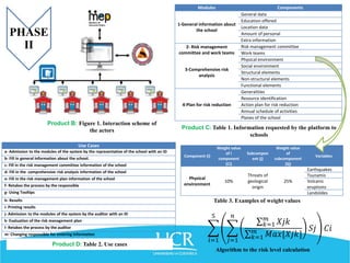 Product C: Table 1. Information requested by the platform to
schools
PHASE
II
Product B: Figure 1. Interaction scheme of
the actors
Use Cases
a- Admission to the modules of the system by the representative of the school with an ID
b- Fill in general information about the school.
c- Fill in the risk management committee information of the school
d- Fill in the comprehensive risk analysis information of the school
e- Fill in the risk management plan information of the school
f- Retakes the process by the responsible
g- Using Tooltips
h- Results
i- Printing results
j- Admission to the modules of the system by the auditor with an ID
k- Evaluation of the risk management plan
l- Retakes the process by the auditor
m- Changing responsible for entering information
Product D: Table 2. Use cases
𝑖=1
5
𝑗=1
𝑛
𝑘=1
𝑚
𝑋𝑗𝑘
𝑘=1
𝑚
𝑀𝑎𝑥[𝑋𝑗𝑘]
𝑆𝑗 𝐶𝑖
Modules Components
1-General information about
the school
General data
Education offered
Location data
Amount of personal
Extra information
2- Risk management
committee and work teams
Risk management committee
Work teams
3-Comprehensive risk
analysis
Physical environment
Social environment
Structural elements
Non-structural elements
Functional elements
4-Plan for risk reduction
Generalities
Resource identification
Action plan for risk reduction
Annual schedule of activities
Planes of the school
Component (i)
Weight value
of i
component
(Ci)
Subcompon
ent (j)
Weight value
of
subcomponent
(Sj)
Variables
Physical
environment
10%
Threats of
geological
origin
25%
Earthquakes
Tsunamis
Volcanic
eruptions
Landslides
Table 3. Examples of weight values
Algorithm to the risk level calculation
 
