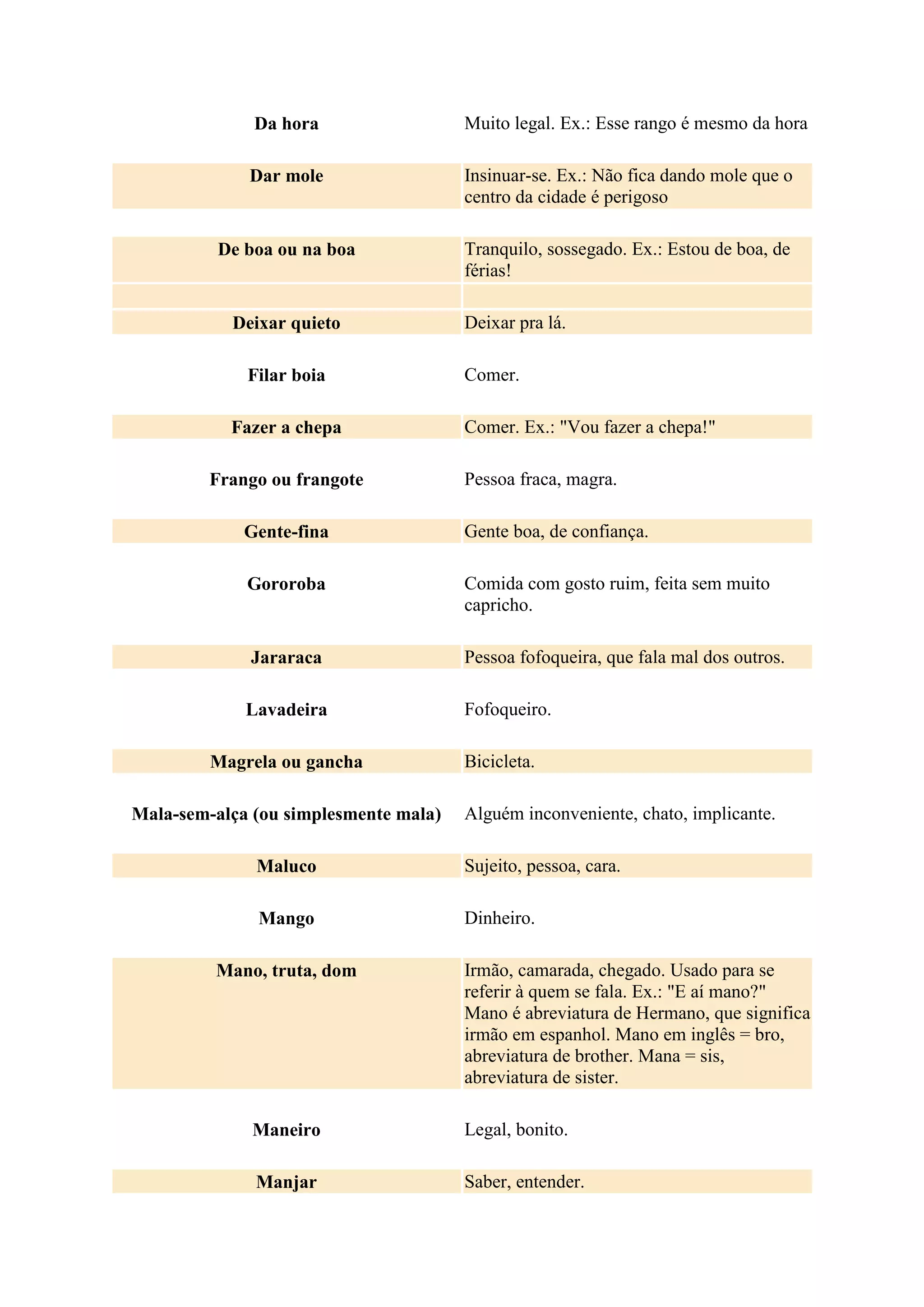 Da hora Muito legal. Ex.: Esse rango é mesmo da hora
Dar mole Insinuar-se. Ex.: Não fica dando mole que o
centro da cidade é perigoso
De boa ou na boa Tranquilo, sossegado. Ex.: Estou de boa, de
férias!
Deixar quieto Deixar pra lá.
Filar boia Comer.
Fazer a chepa Comer. Ex.: "Vou fazer a chepa!"
Frango ou frangote Pessoa fraca, magra.
Gente-fina Gente boa, de confiança.
Gororoba Comida com gosto ruim, feita sem muito
capricho.
Jararaca Pessoa fofoqueira, que fala mal dos outros.
Lavadeira Fofoqueiro.
Magrela ou gancha Bicicleta.
Mala-sem-alça (ou simplesmente mala) Alguém inconveniente, chato, implicante.
Maluco Sujeito, pessoa, cara.
Mango Dinheiro.
Mano, truta, dom Irmão, camarada, chegado. Usado para se
referir à quem se fala. Ex.: "E aí mano?"
Mano é abreviatura de Hermano, que significa
irmão em espanhol. Mano em inglês = bro,
abreviatura de brother. Mana = sis,
abreviatura de sister.
Maneiro Legal, bonito.
Manjar Saber, entender.
 