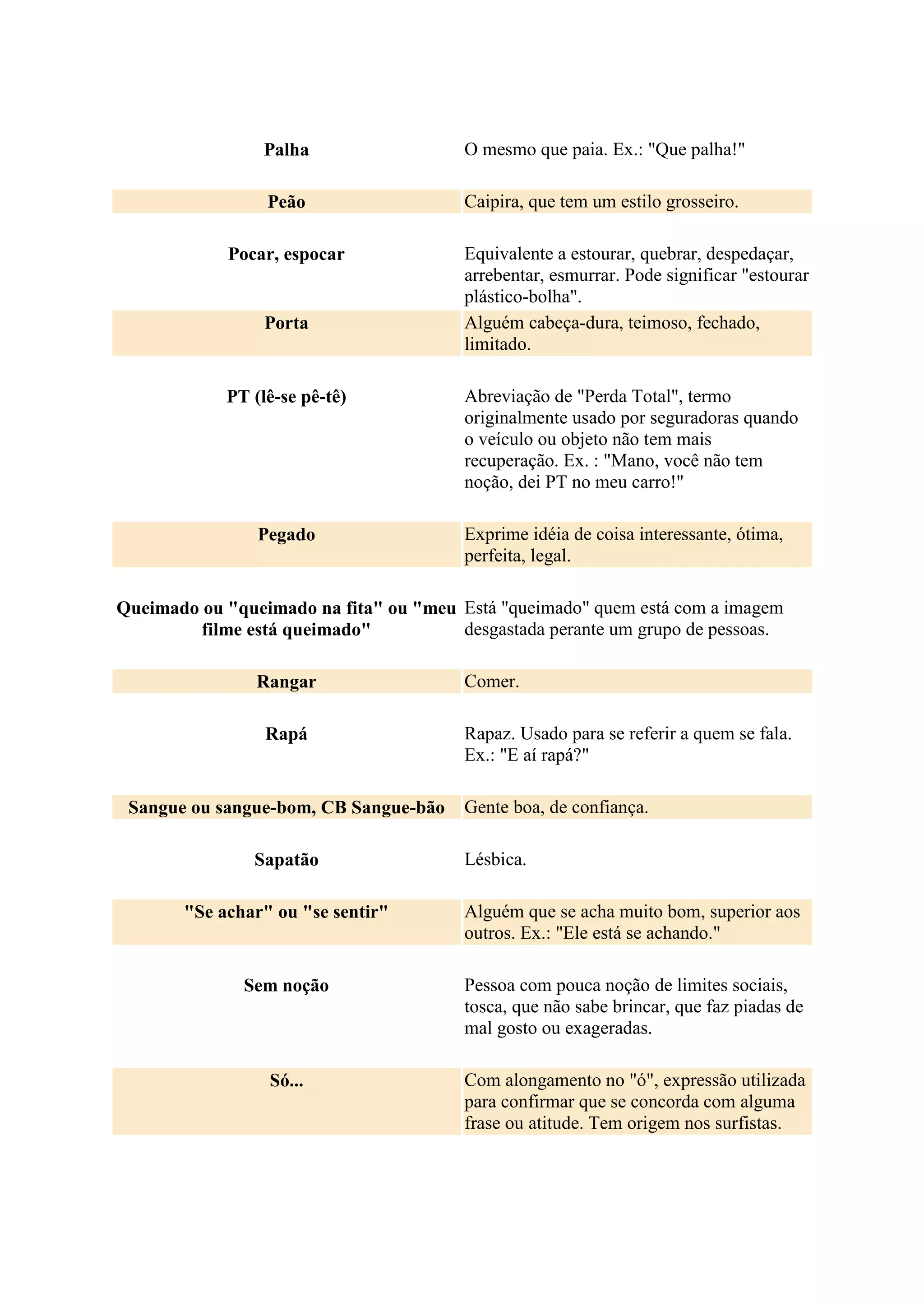 Palha O mesmo que paia. Ex.: "Que palha!"
Peão Caipira, que tem um estilo grosseiro.
Pocar, espocar Equivalente a estourar, quebrar, despedaçar,
arrebentar, esmurrar. Pode significar "estourar
plástico-bolha".
Porta Alguém cabeça-dura, teimoso, fechado,
limitado.
PT (lê-se pê-tê) Abreviação de "Perda Total", termo
originalmente usado por seguradoras quando
o veículo ou objeto não tem mais
recuperação. Ex. : "Mano, você não tem
noção, dei PT no meu carro!"
Pegado Exprime idéia de coisa interessante, ótima,
perfeita, legal.
Queimado ou "queimado na fita" ou "meu
filme está queimado"
Está "queimado" quem está com a imagem
desgastada perante um grupo de pessoas.
Rangar Comer.
Rapá Rapaz. Usado para se referir a quem se fala.
Ex.: "E aí rapá?"
Sangue ou sangue-bom, CB Sangue-bão Gente boa, de confiança.
Sapatão Lésbica.
"Se achar" ou "se sentir" Alguém que se acha muito bom, superior aos
outros. Ex.: "Ele está se achando."
Sem noção Pessoa com pouca noção de limites sociais,
tosca, que não sabe brincar, que faz piadas de
mal gosto ou exageradas.
Só... Com alongamento no "ó", expressão utilizada
para confirmar que se concorda com alguma
frase ou atitude. Tem origem nos surfistas.
 