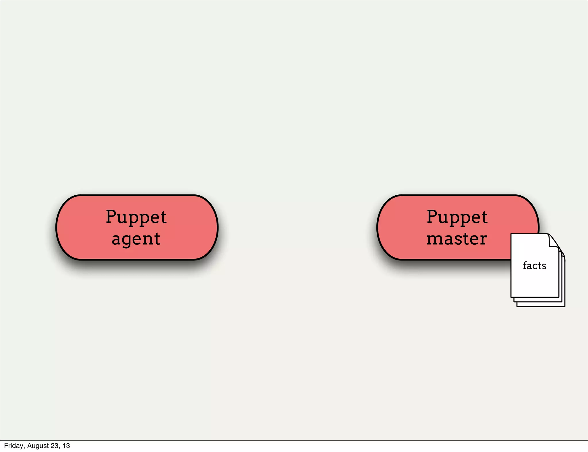Puppet
agent
Puppet
master
facts
Friday, August 23, 13
 