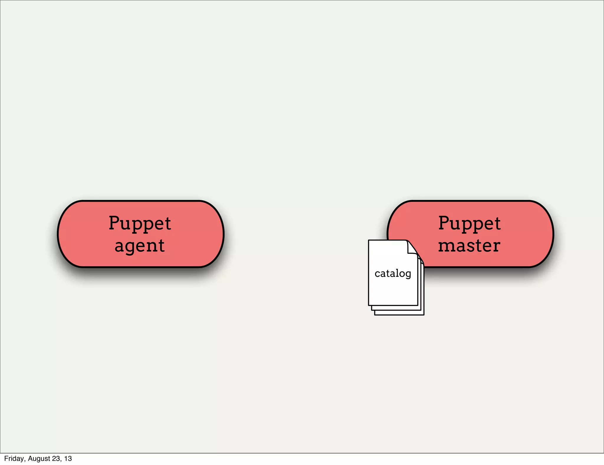 Puppet
agent
Puppet
master
catalog
Friday, August 23, 13
 