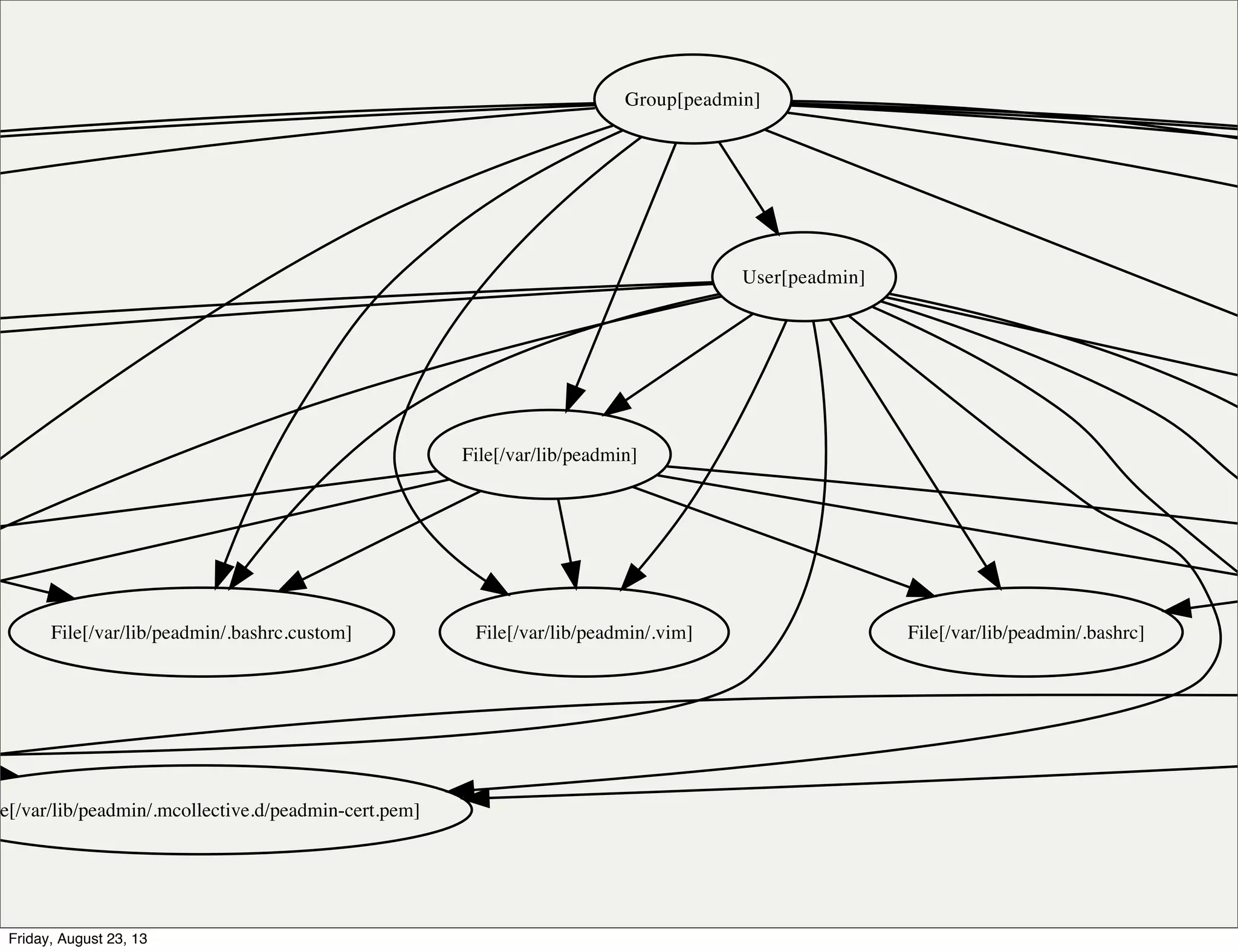 File[/var/lib/peadmin/.vim]
le[/var/lib/peadmin/.mcollective.d/peadmin-cert.pem]
File[/var/lib/peadmin]
File[/var/lib/peadmin/.bashrc.custom] File[/var/lib/peadmin/.bashrc]
Group[peadmin]
User[peadmin]
Friday, August 23, 13
 