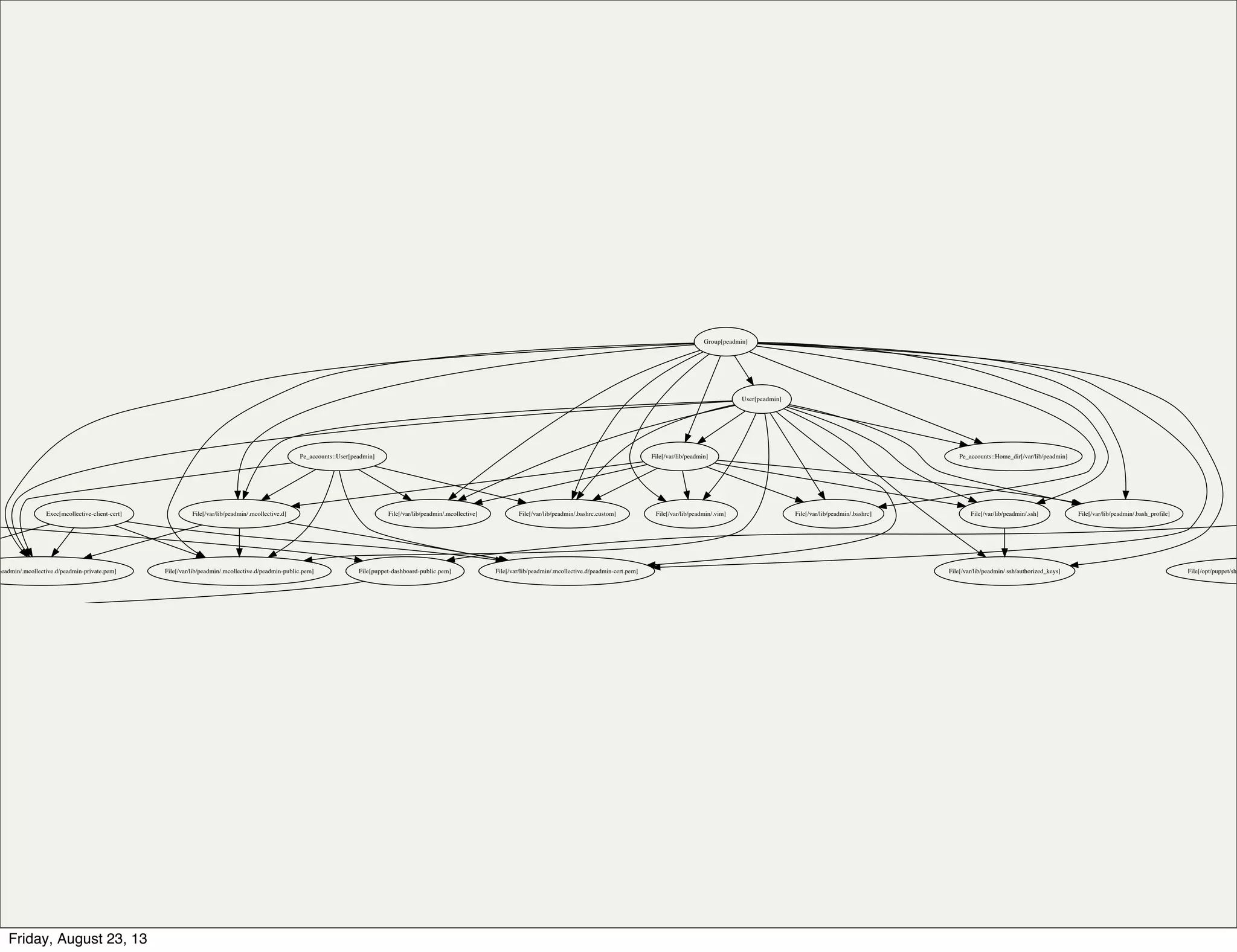 Relationships
File[/var/lib/peadmin/.mcollective.d/peadmin-public.pem] File[puppet-dashboard-public.pem]
File[/var/lib/peadmin/.mcollective]
File[/opt/puppet/shapeadmin/.mcollective.d/peadmin-private.pem]
File[/var/lib/peadmin/.vim]Exec[mcollective-client-cert]
File[/var/lib/peadmin/.mcollective.d/peadmin-cert.pem]
Pe_accounts::Home_dir[/var/lib/peadmin]File[/var/lib/peadmin]
File[/var/lib/peadmin/.bashrc.custom] File[/var/lib/peadmin/.bash_profile]File[/var/lib/peadmin/.bashrc]File[/var/lib/peadmin/.mcollective.d] File[/var/lib/peadmin/.ssh]
File[/var/lib/peadmin/.ssh/authorized_keys]
Pe_accounts::User[peadmin]
Group[peadmin]
User[peadmin]
Friday, August 23, 13
 