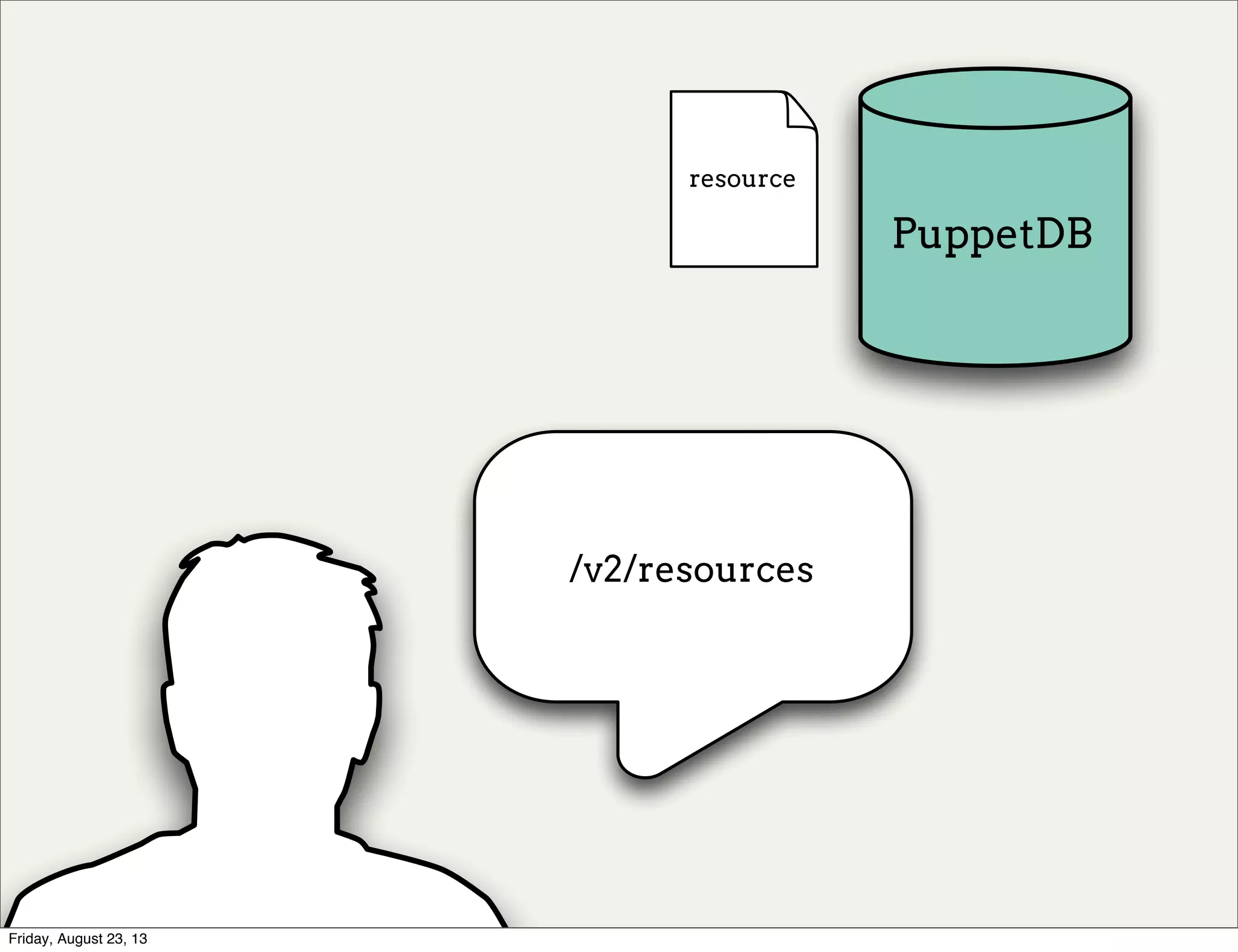 resourceresourceresourceresourceresourceresourceresource
/v2/resources
PuppetDB
Friday, August 23, 13
 
