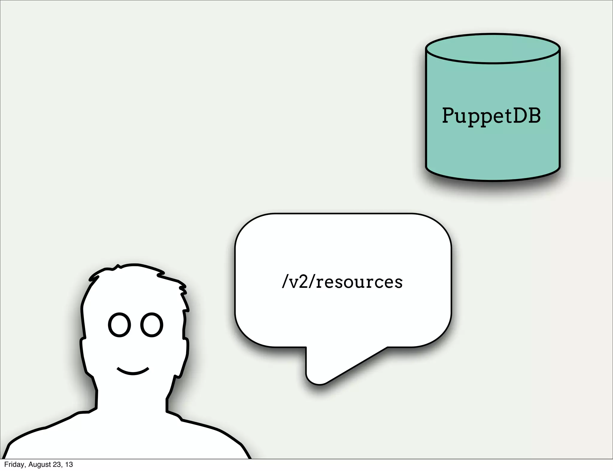 resourceresourceresourceresourceresourceresourceresource
/v2/resources
PuppetDB)
O O
Friday, August 23, 13
 