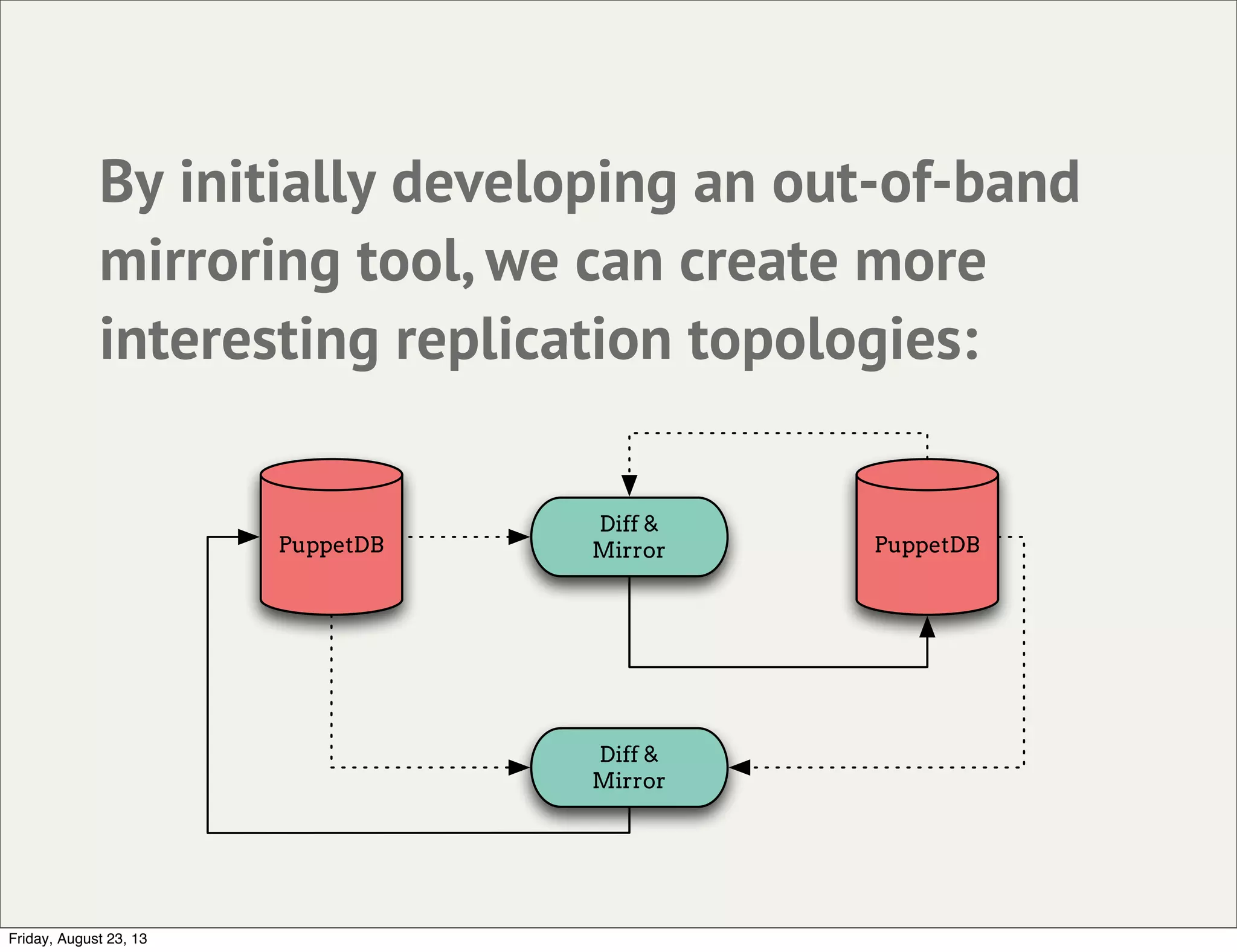 By initially developing an out-of-band
mirroring tool, we can create more
interesting replication topologies:
PuppetDB
Diff &
Mirror PuppetDB
Diff &
Mirror
Friday, August 23, 13
 