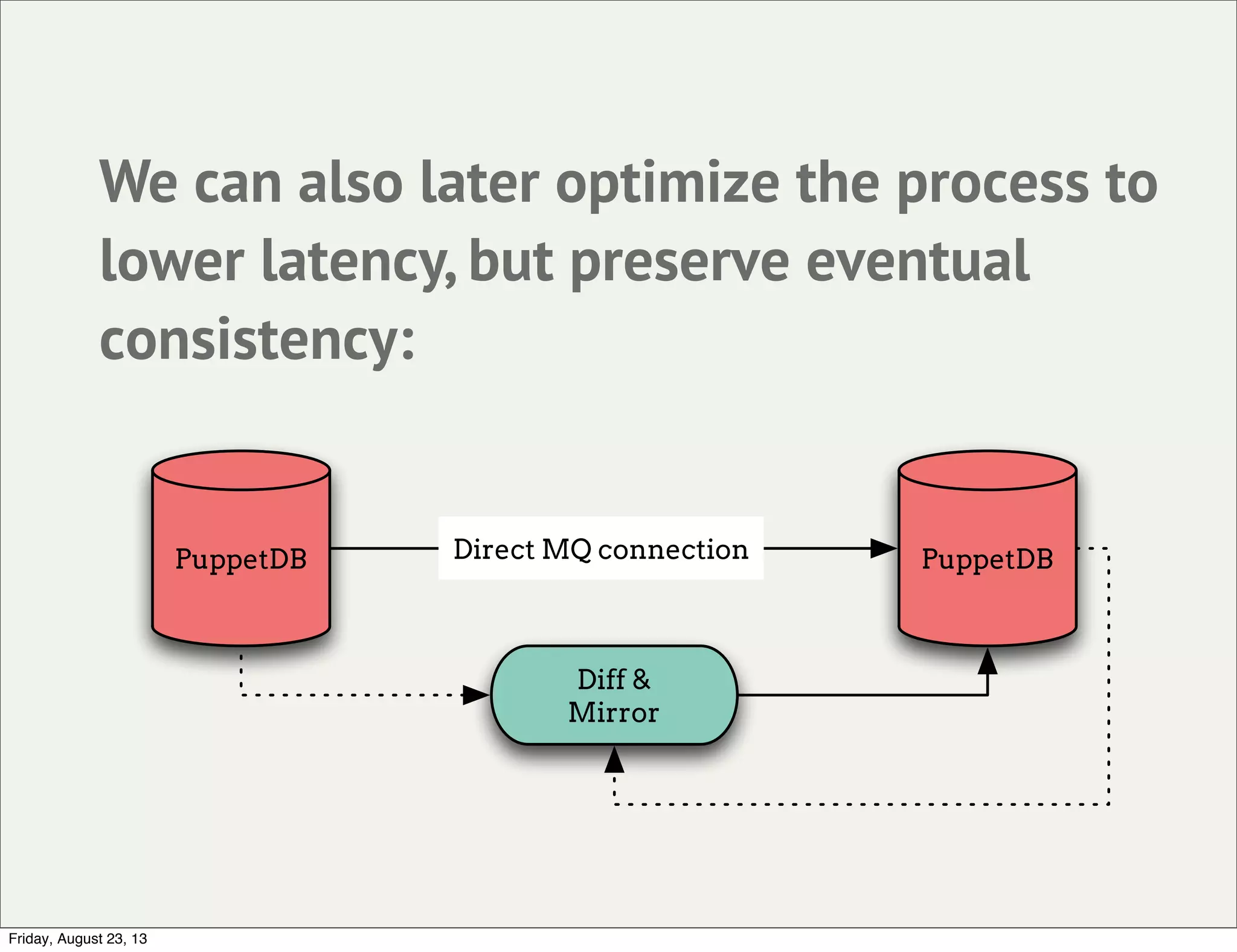We can also later optimize the process to
lower latency, but preserve eventual
consistency:
PuppetDB
Diff &
Mirror
PuppetDBDirect MQ connection
Friday, August 23, 13
 