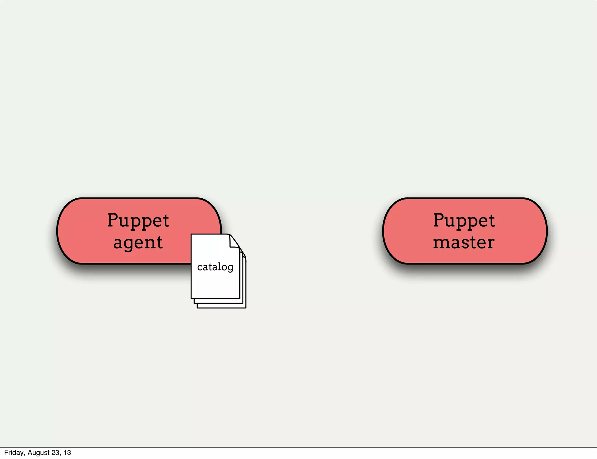 Puppet
agent
Puppet
master
catalog
Friday, August 23, 13
 