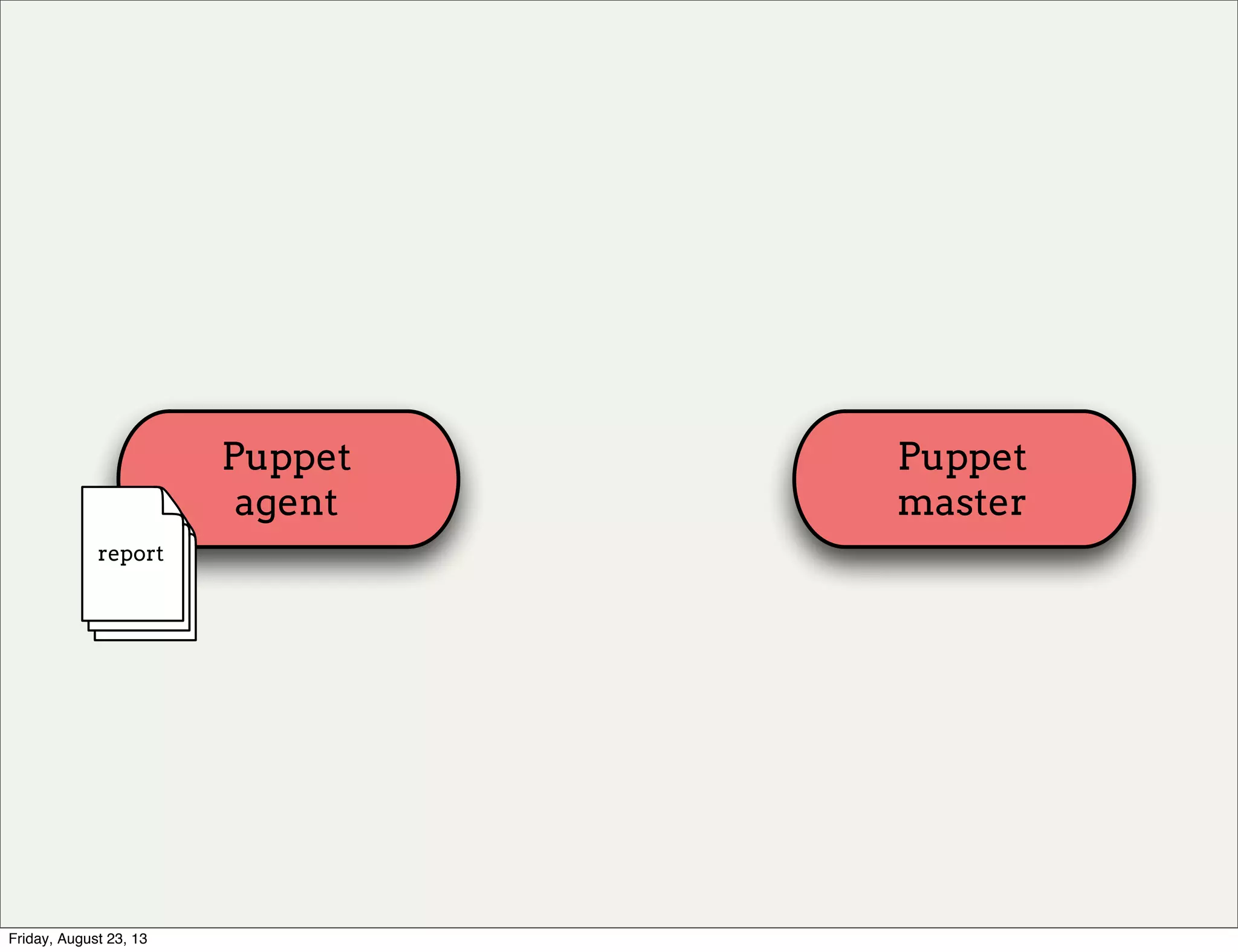 Puppet
agent
Puppet
master
report
Friday, August 23, 13
 