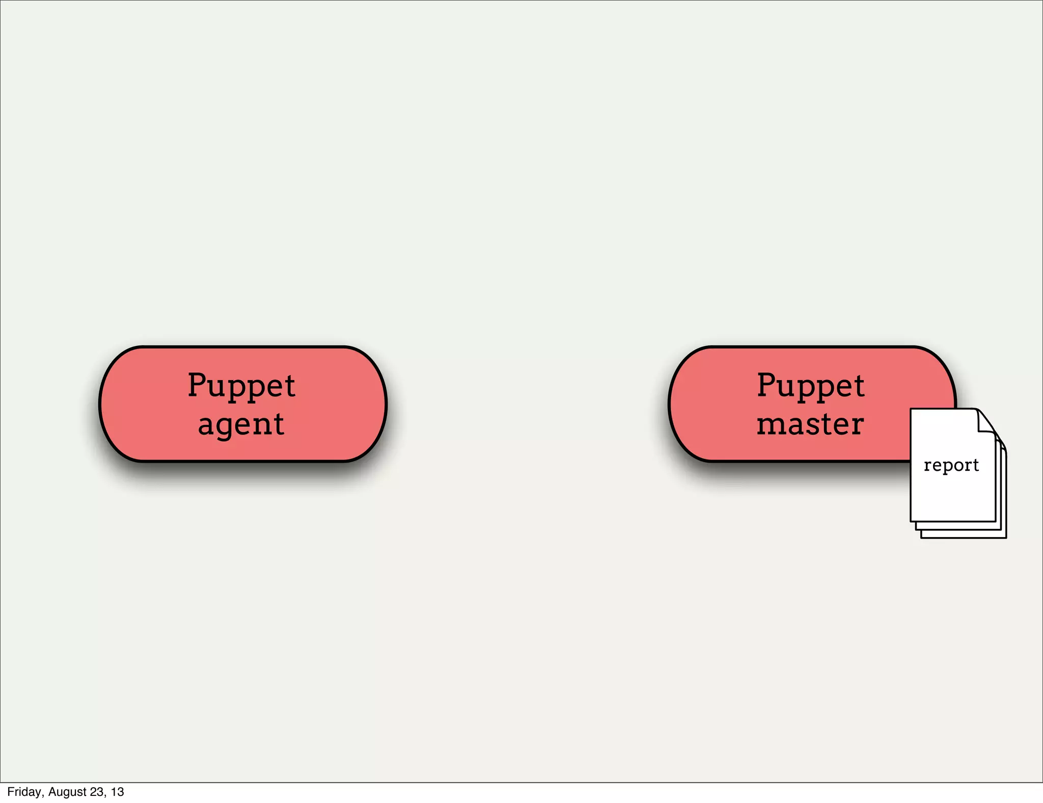 Puppet
agent
Puppet
master
report
Friday, August 23, 13
 