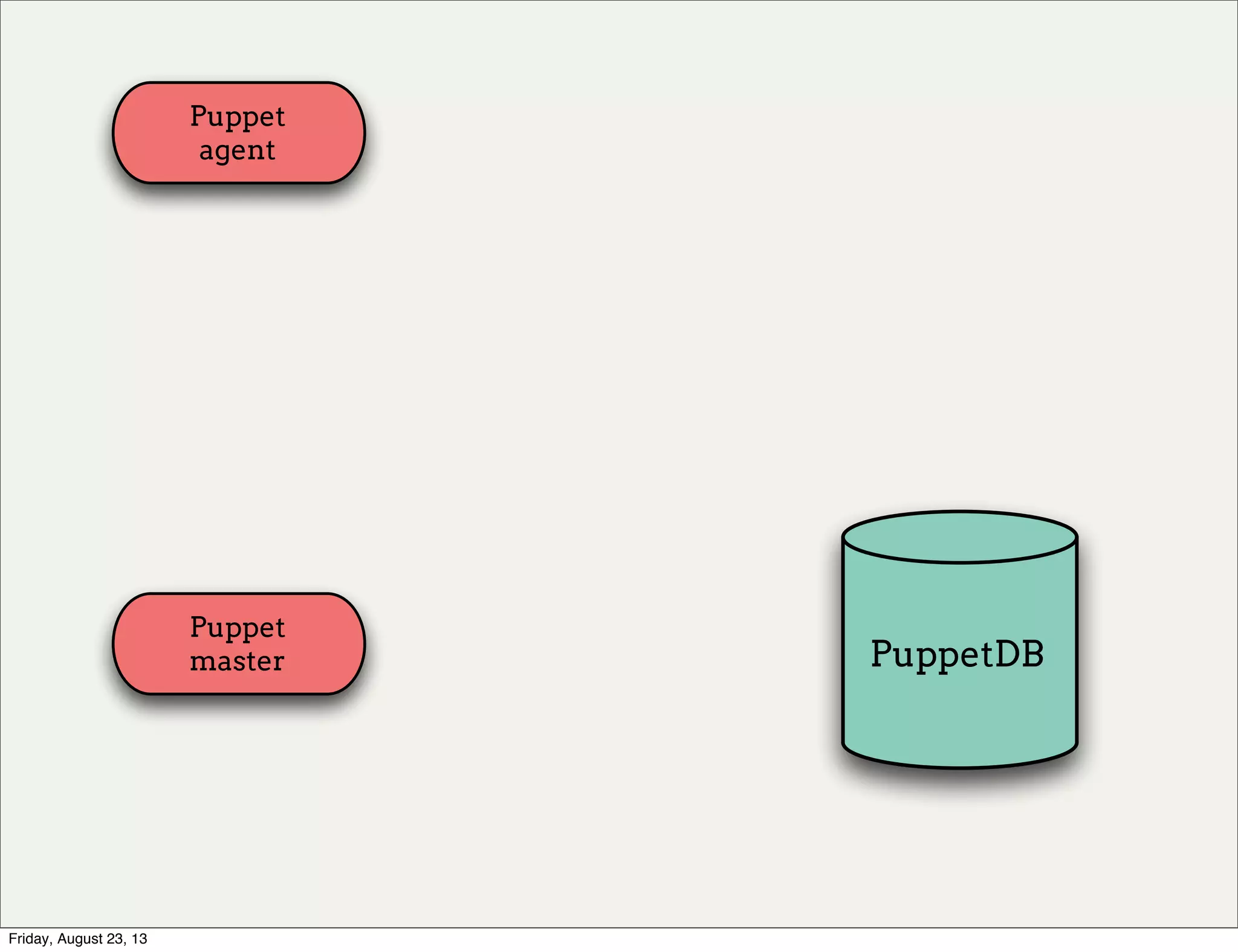 Puppet
agent
Puppet
master PuppetDB
Friday, August 23, 13
 