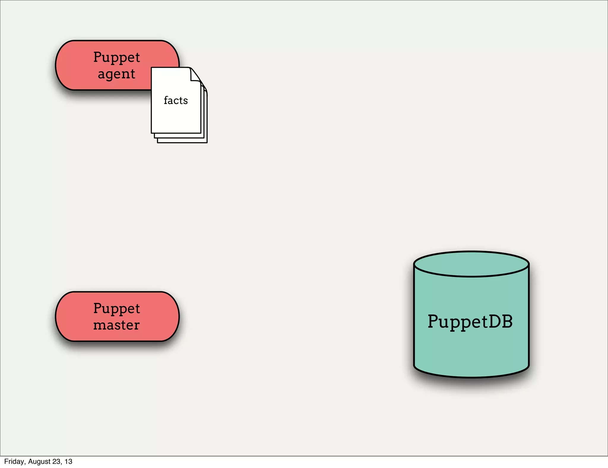 Puppet
agent
Puppet
master PuppetDB
facts
Friday, August 23, 13
 