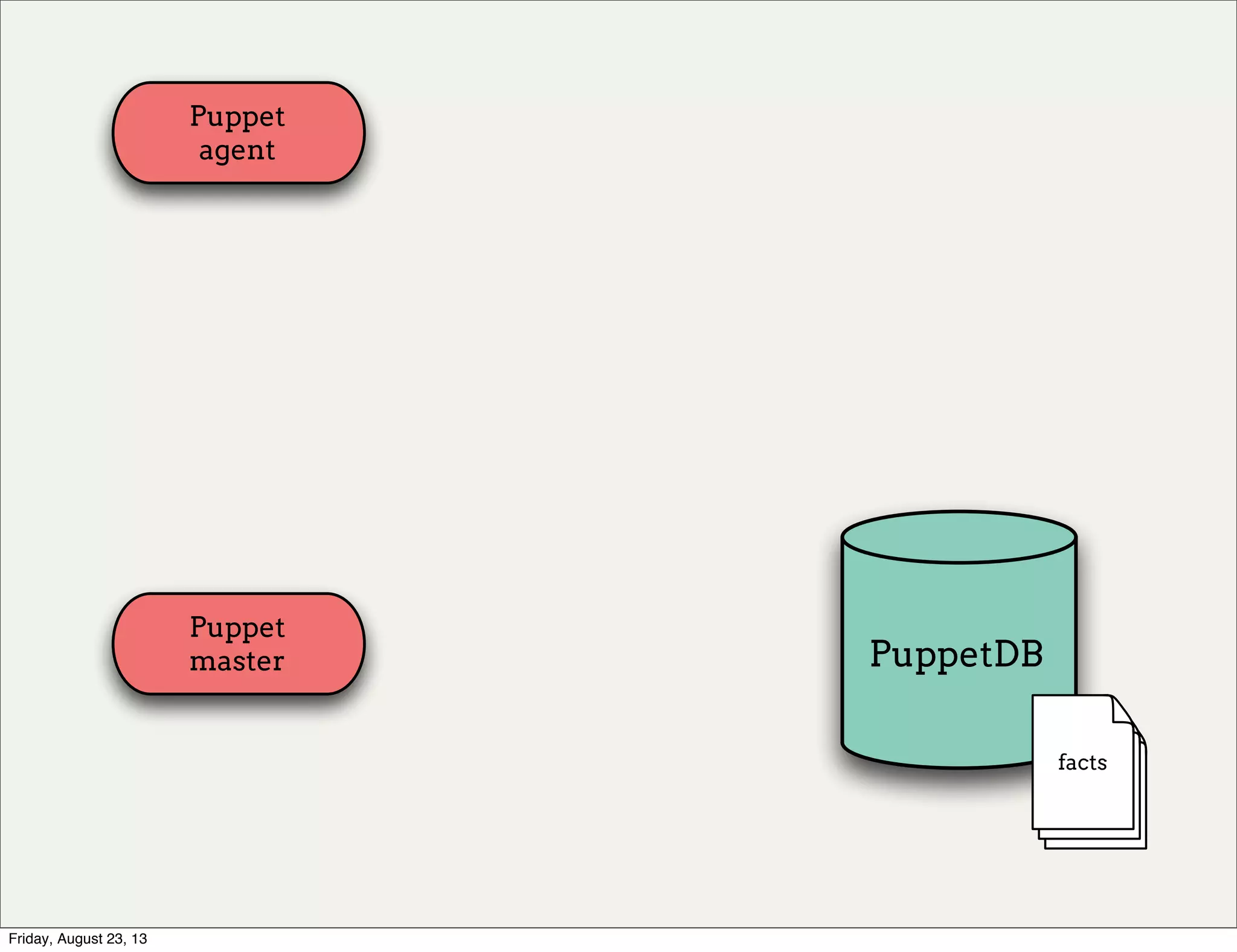 Puppet
agent
Puppet
master PuppetDB
facts
Friday, August 23, 13
 