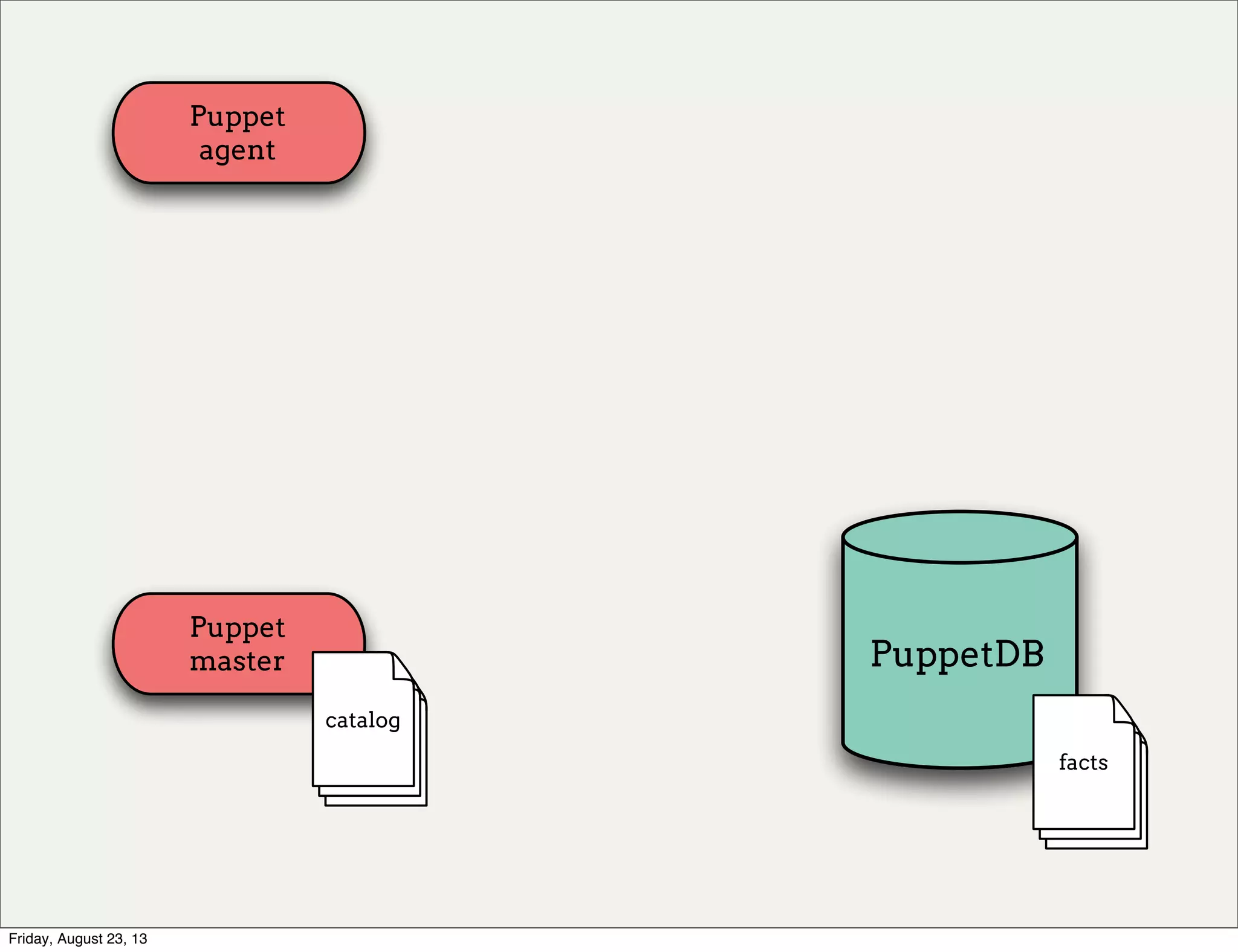 Puppet
agent
Puppet
master PuppetDB
catalog
facts
catalog
Friday, August 23, 13
 