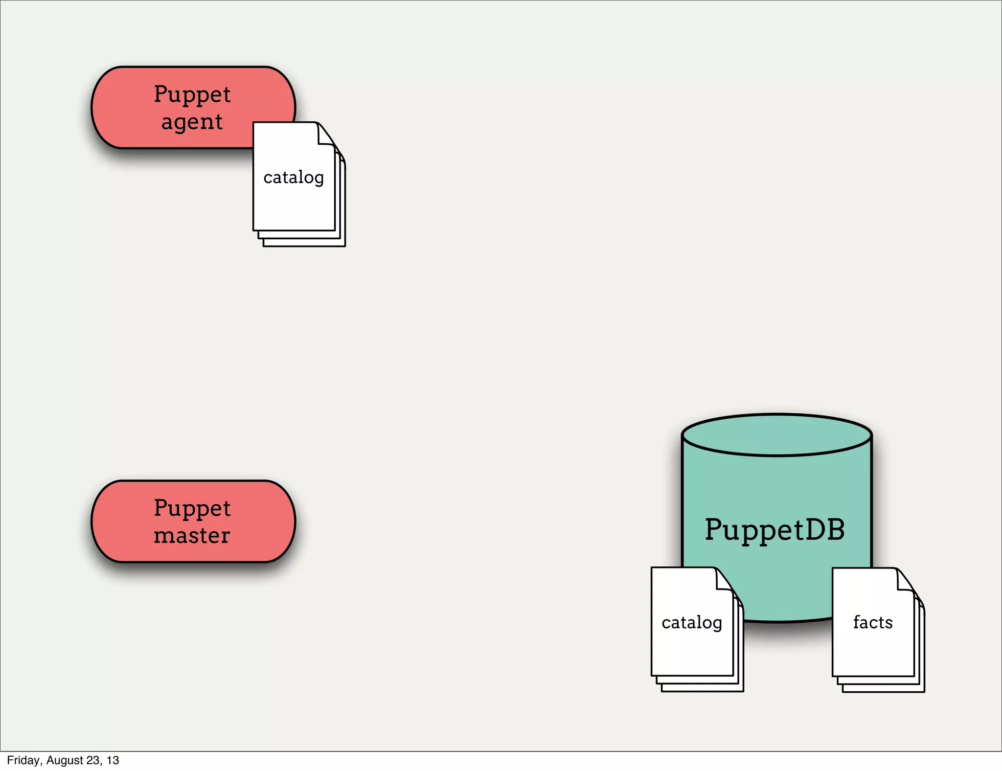 Puppet
agent
Puppet
master PuppetDB
catalog
catalog
facts
Friday, August 23, 13
 