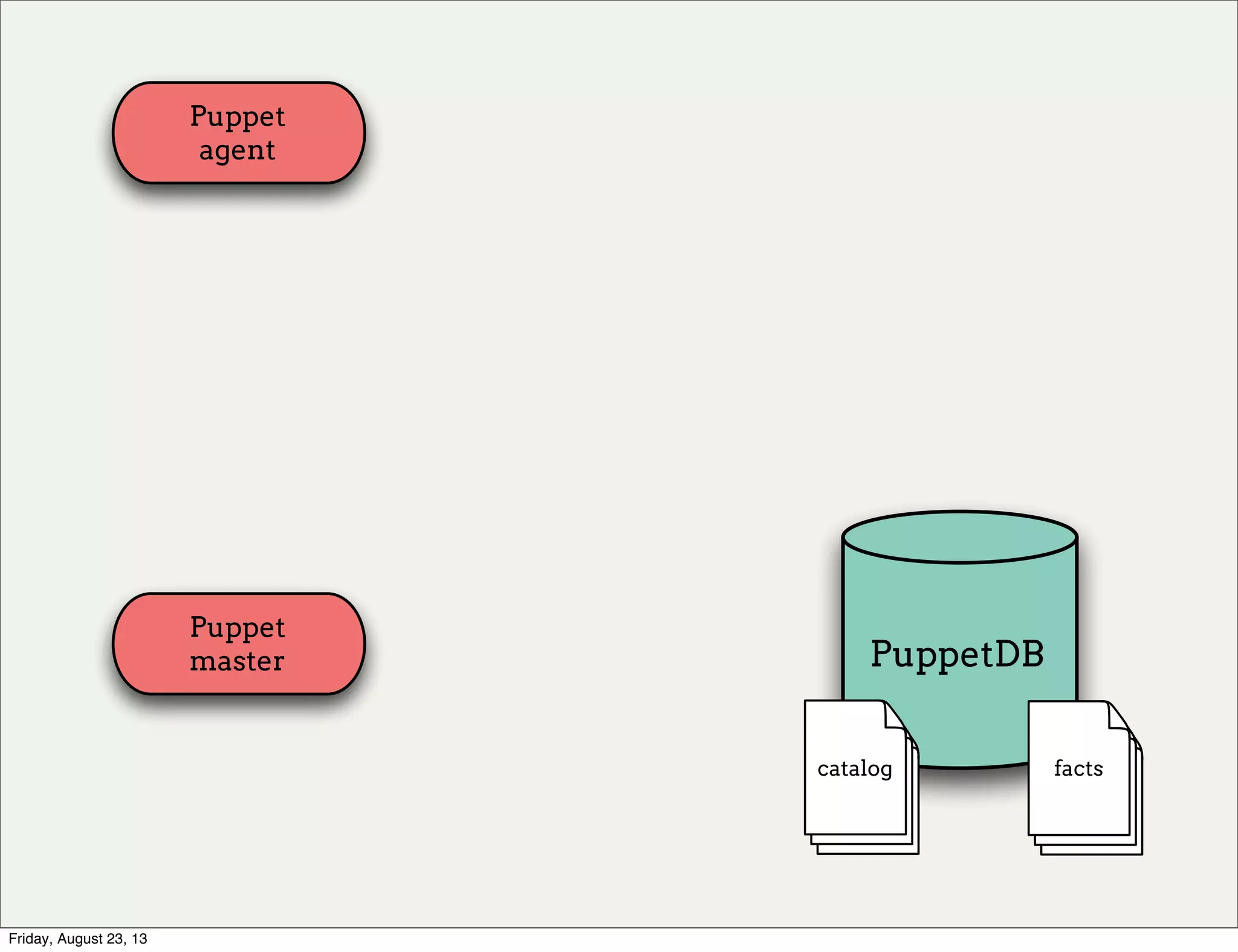 Puppet
agent
Puppet
master PuppetDB
catalog facts
Friday, August 23, 13
 