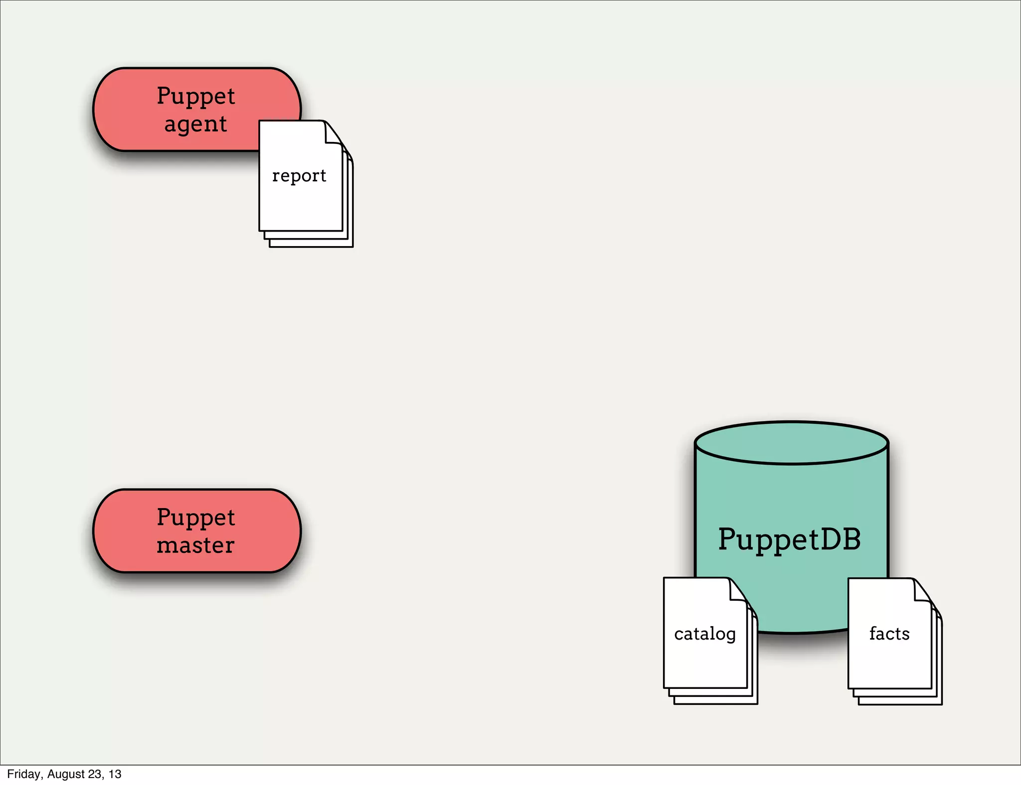 Puppet
agent
Puppet
master PuppetDB
report
catalog facts
Friday, August 23, 13
 