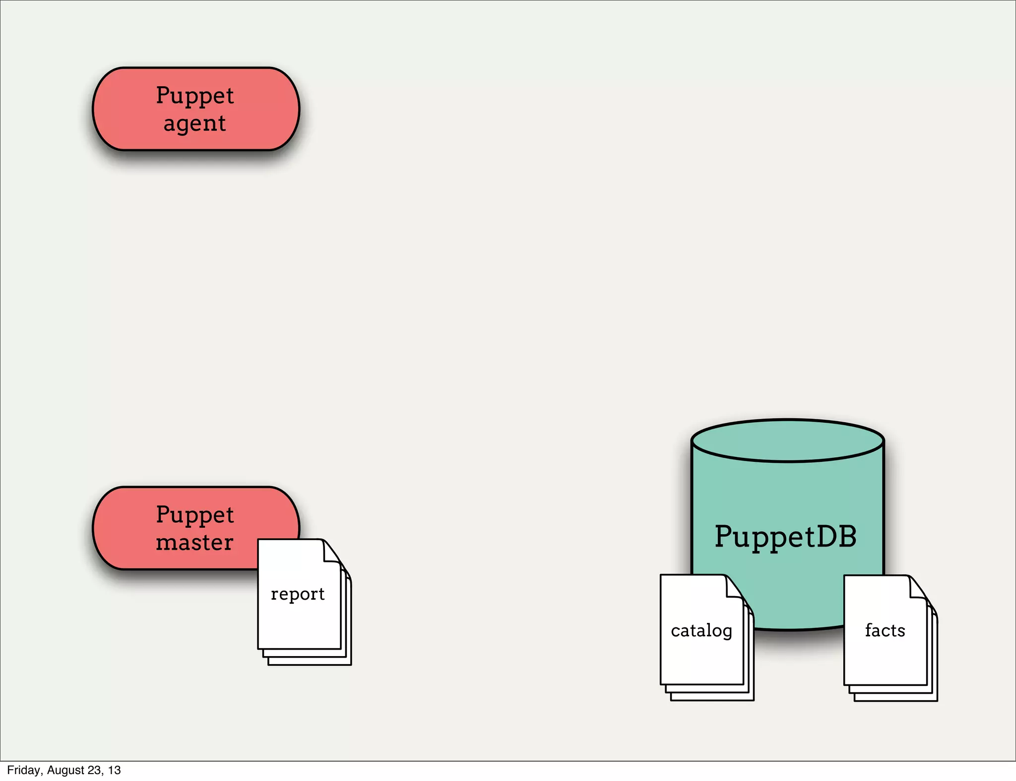 Puppet
agent
Puppet
master PuppetDB
report
catalog facts
Friday, August 23, 13
 