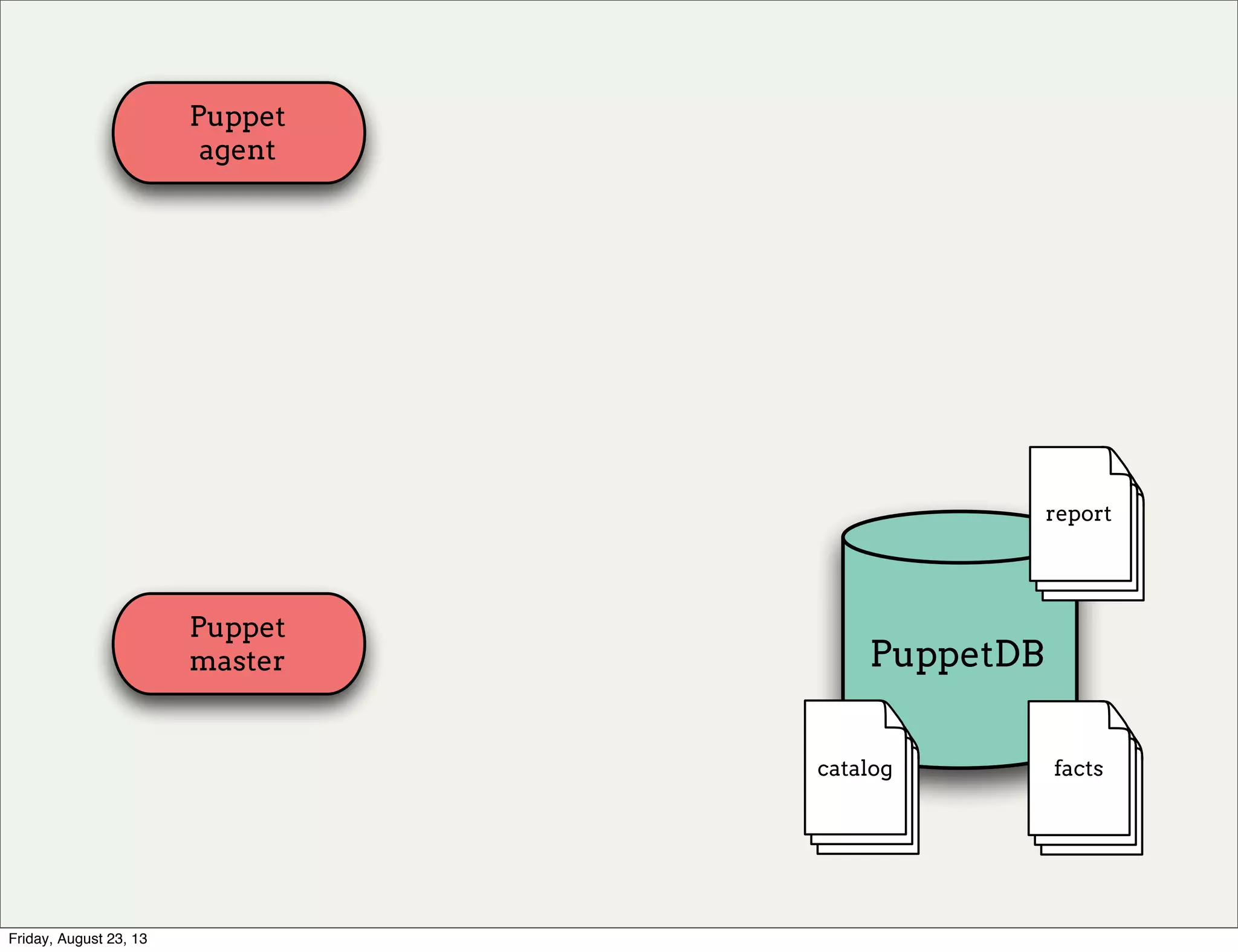 Puppet
agent
Puppet
master PuppetDB
report
catalog facts
Friday, August 23, 13
 