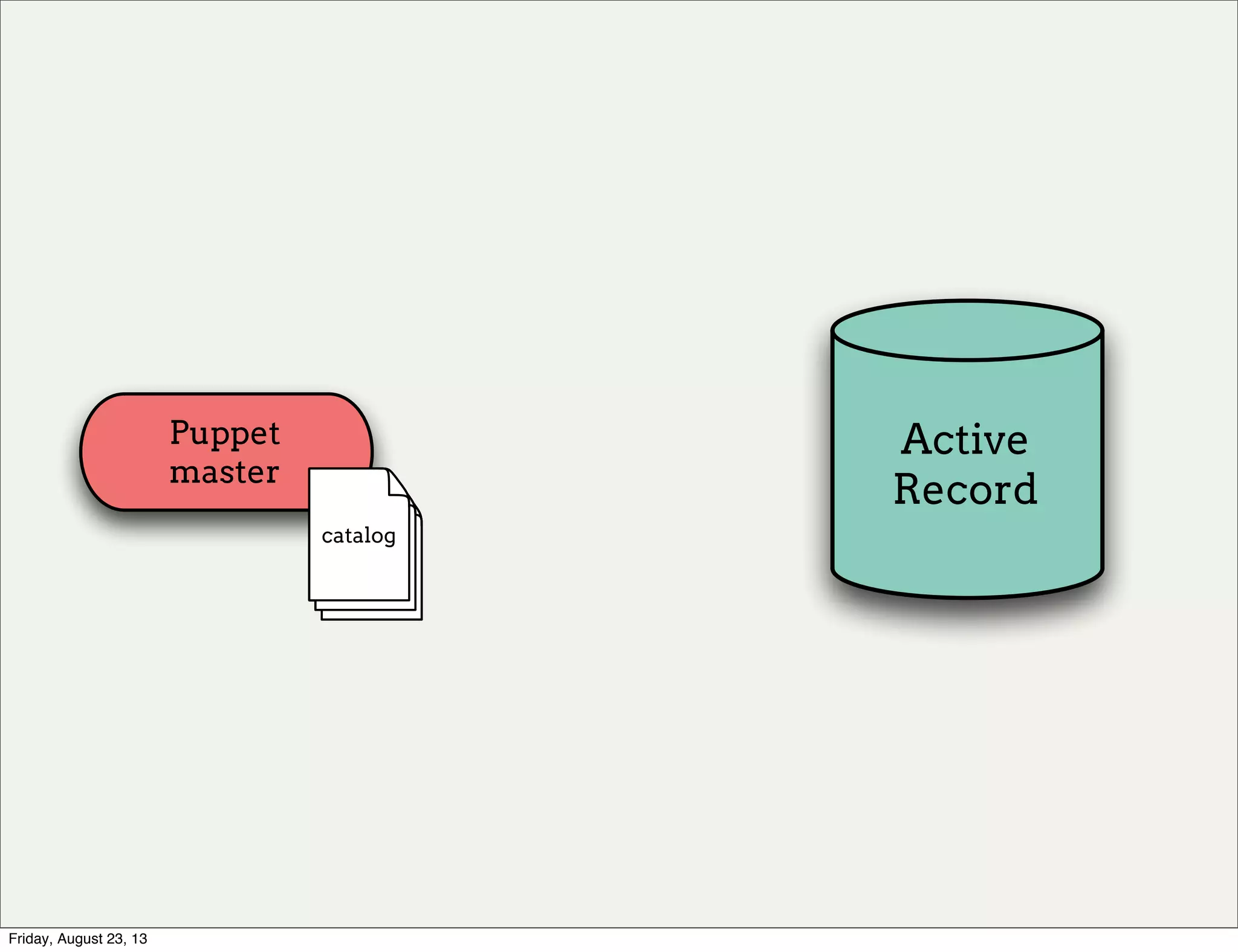 Active
Record
Puppet
master
catalogcatalogcatalogcatalogcatalogcatalog
Friday, August 23, 13
 
