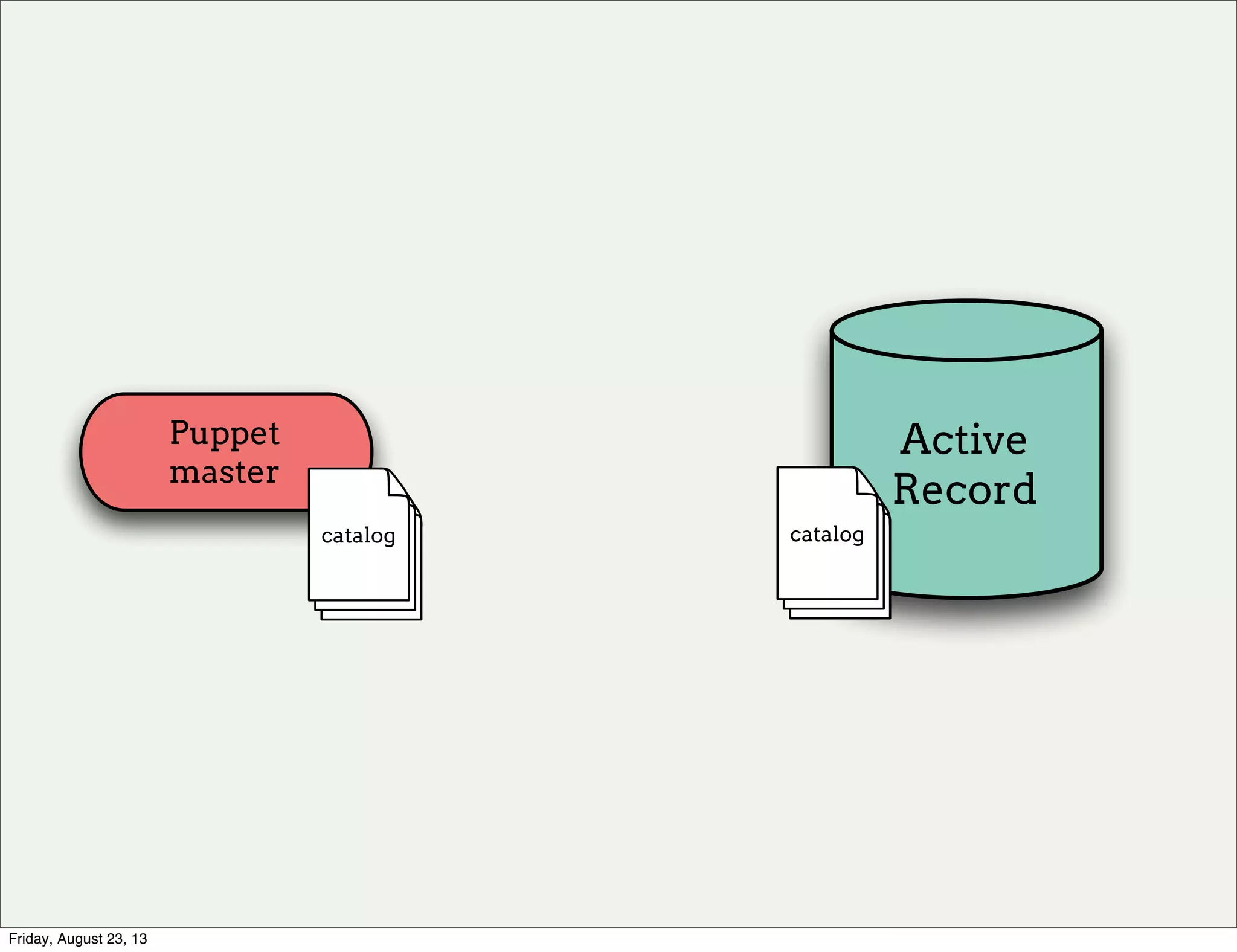 Active
Record
Puppet
master
catalog catalogcatalogcatalogcatalogcatalog
Friday, August 23, 13
 