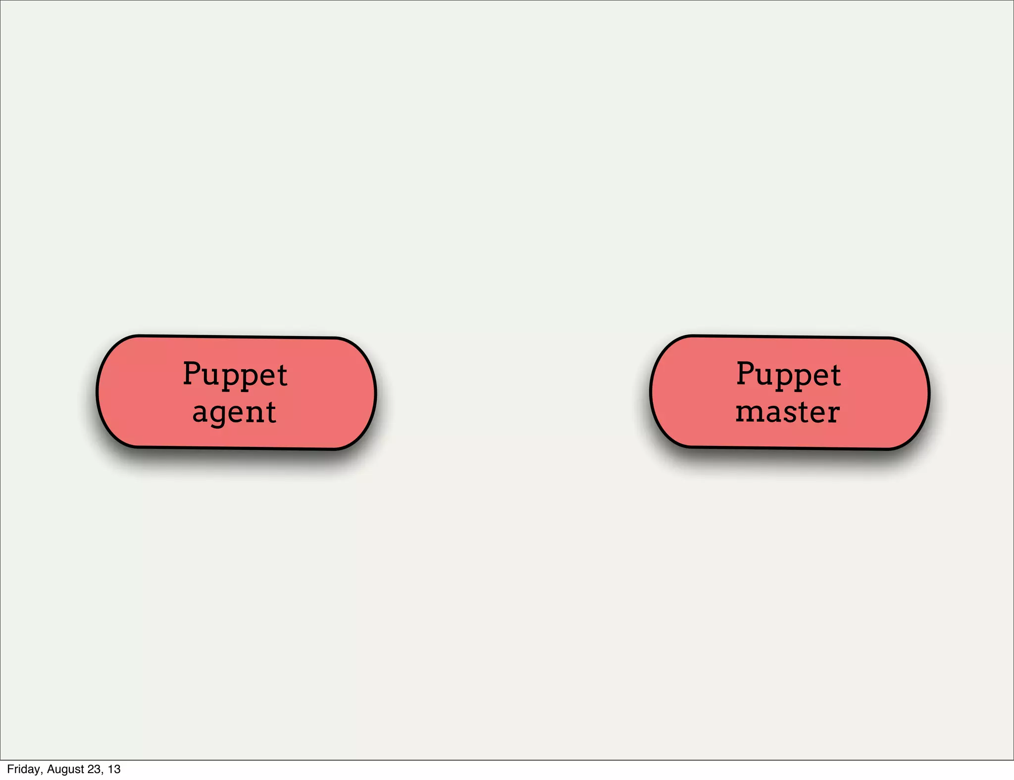 Puppet
agent
Puppet
master
Friday, August 23, 13
 