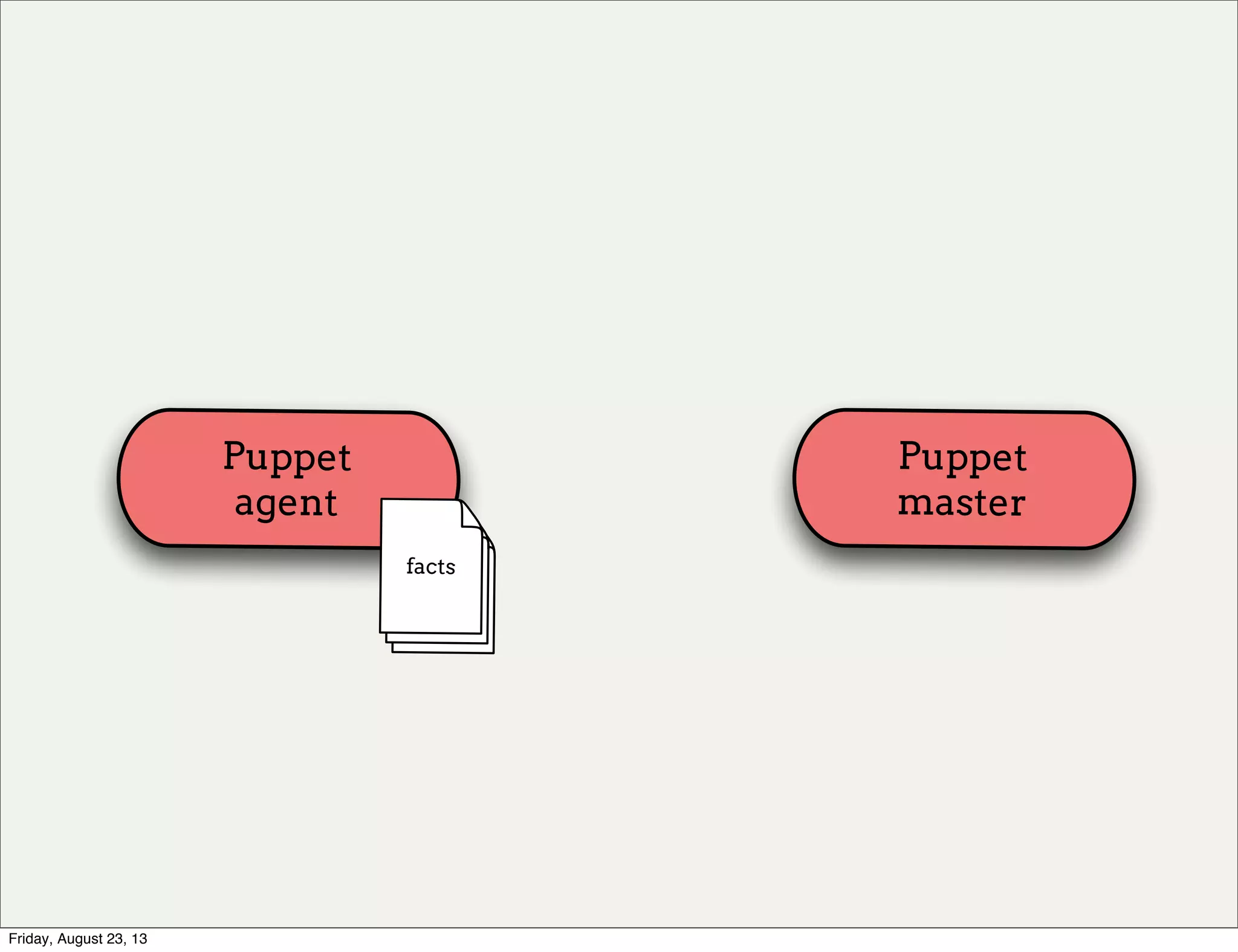 Puppet
agent
Puppet
master
facts
Friday, August 23, 13
 