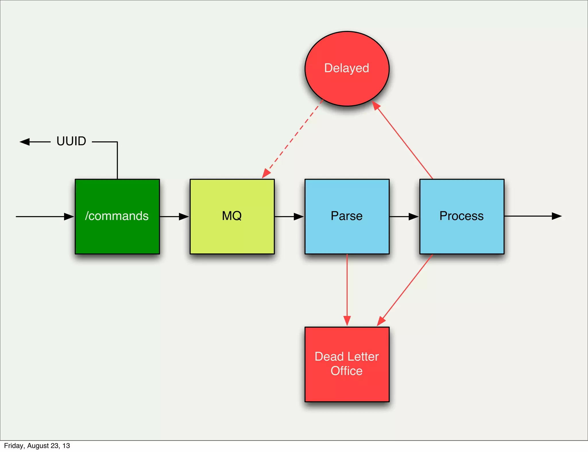 /commands MQ Parse
Delayed
Dead Letter
Ofﬁce
Process
UUID
Friday, August 23, 13
 
