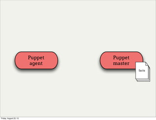 Puppet
agent
Puppet
master
facts
Friday, August 23, 13
 
