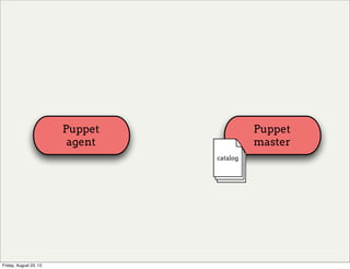Puppet
agent
Puppet
master
catalog
Friday, August 23, 13
 