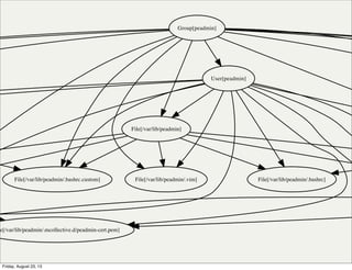 File[/var/lib/peadmin/.vim]
le[/var/lib/peadmin/.mcollective.d/peadmin-cert.pem]
File[/var/lib/peadmin]
File[/var/lib/peadmin/.bashrc.custom] File[/var/lib/peadmin/.bashrc]
Group[peadmin]
User[peadmin]
Friday, August 23, 13
 