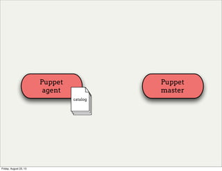Puppet
agent
Puppet
master
catalog
Friday, August 23, 13
 
