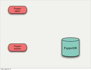 Puppet
agent
Puppet
master PuppetDB
Friday, August 23, 13
 