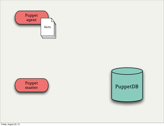 Puppet
agent
Puppet
master PuppetDB
facts
Friday, August 23, 13
 