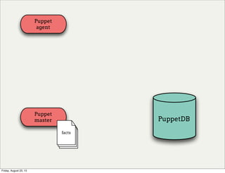 Puppet
agent
Puppet
master PuppetDB
facts
Friday, August 23, 13
 