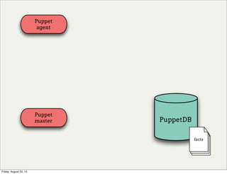 Puppet
agent
Puppet
master PuppetDB
facts
Friday, August 23, 13
 